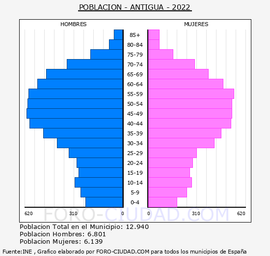 Antigua - Pirámide de población grupos quinquenales - Censo 2022