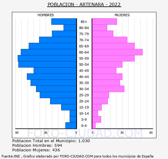 Artenara - Pirámide de población grupos quinquenales - Censo 2022