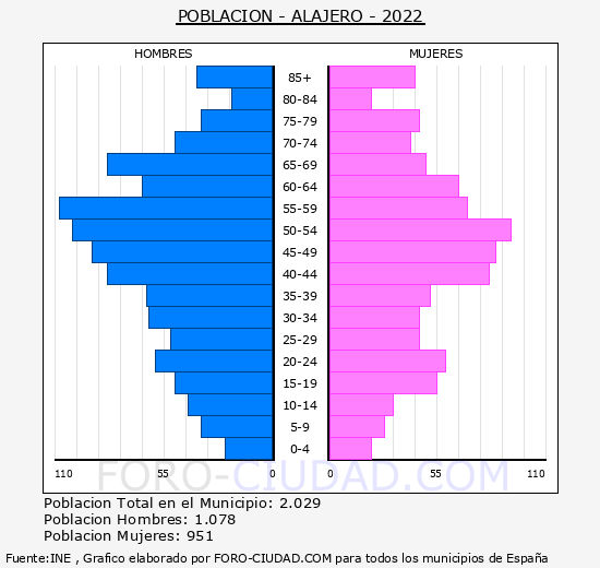 Alajeró - Pirámide de población grupos quinquenales - Censo 2022