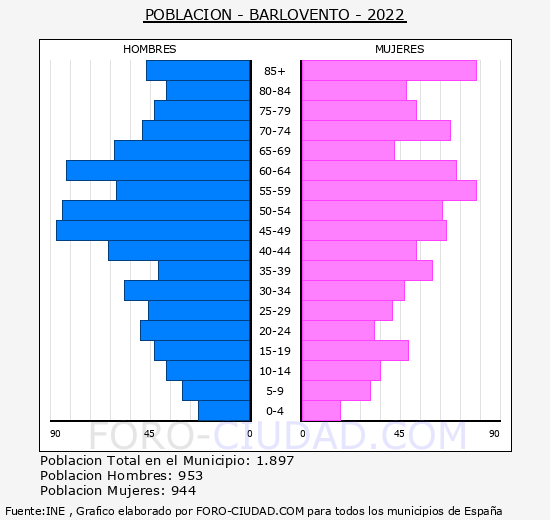 Barlovento - Pirámide de población grupos quinquenales - Censo 2022
