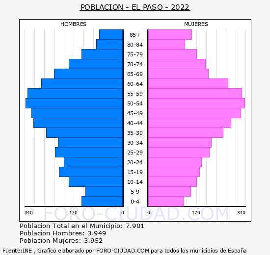 El Paso - Pirámide de población grupos quinquenales - Censo 2022