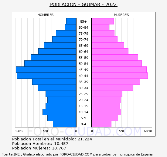 Güímar - Pirámide de población grupos quinquenales - Censo 2022