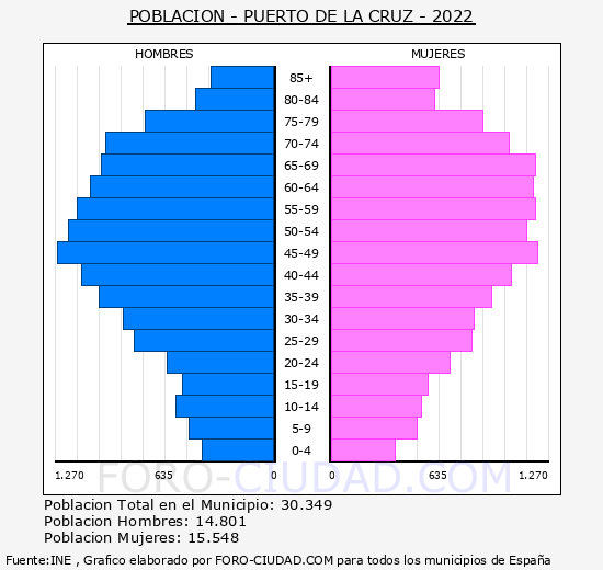 Puerto de la Cruz - Pirámide de población grupos quinquenales - Censo 2022