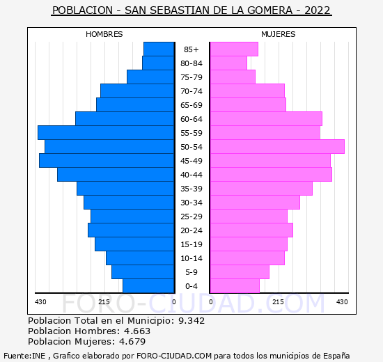 San Sebastián de la Gomera - Pirámide de población grupos quinquenales - Censo 2022