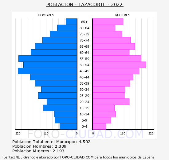 Tazacorte - Pirámide de población grupos quinquenales - Censo 2022