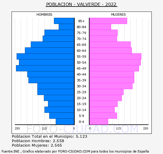 Valverde - Pirámide de población grupos quinquenales - Censo 2022