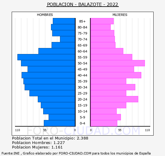 Balazote - Pirámide de población grupos quinquenales - Censo 2022