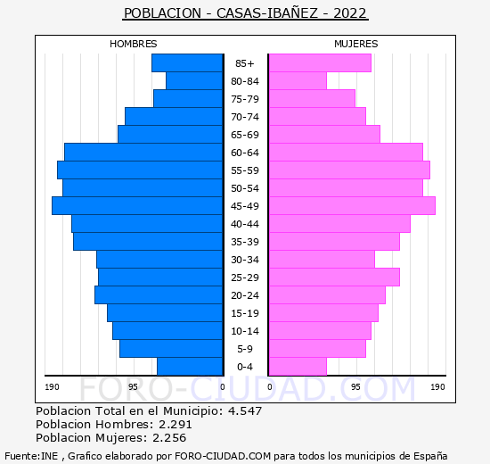 Casas-Ibáñez - Pirámide de población grupos quinquenales - Censo 2022