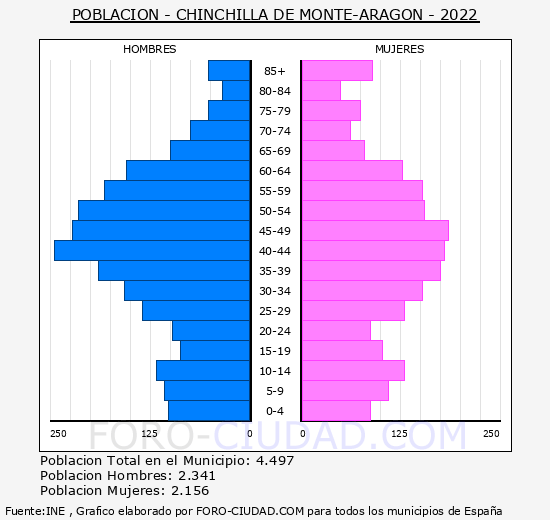 Chinchilla de Monte-Aragón - Pirámide de población grupos quinquenales - Censo 2022