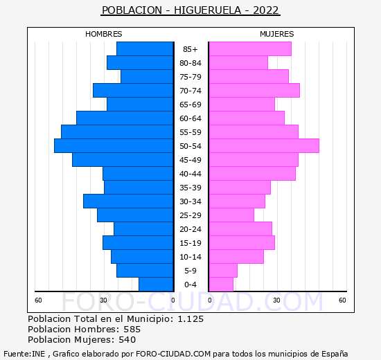 Higueruela - Pirámide de población grupos quinquenales - Censo 2022