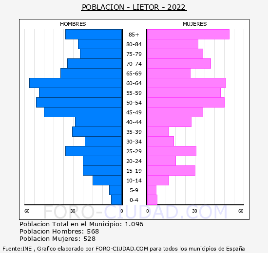 Liétor - Pirámide de población grupos quinquenales - Censo 2022