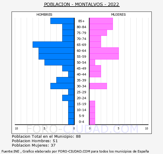 Montalvos - Pirámide de población grupos quinquenales - Censo 2022