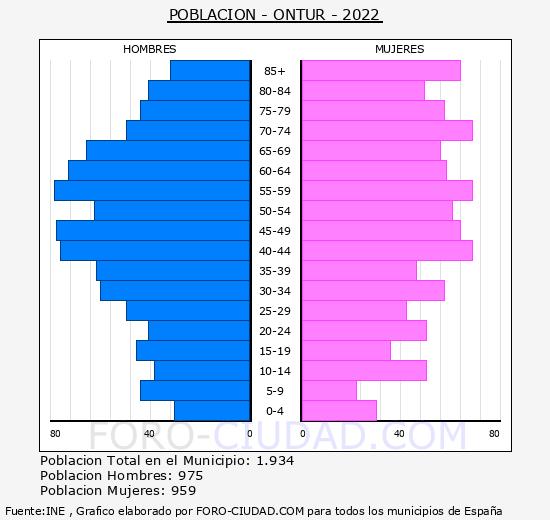 Ontur - Pirámide de población grupos quinquenales - Censo 2022