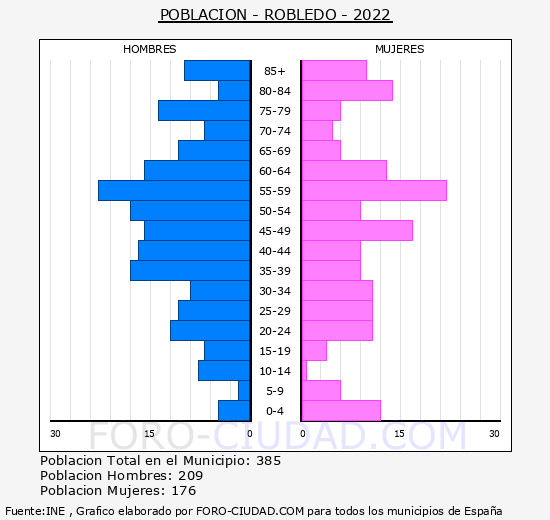 Robledo - Pirámide de población grupos quinquenales - Censo 2022