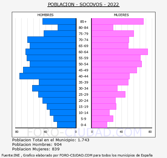 Socovos - Pirámide de población grupos quinquenales - Censo 2022