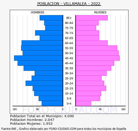 Villamalea - Pirámide de población grupos quinquenales - Censo 2022