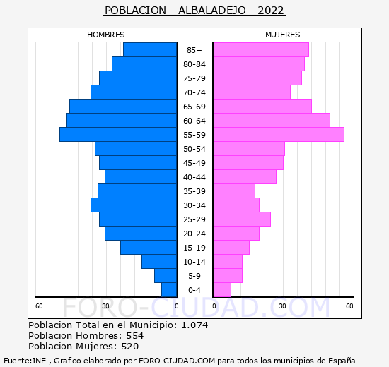 Albaladejo - Pirámide de población grupos quinquenales - Censo 2022