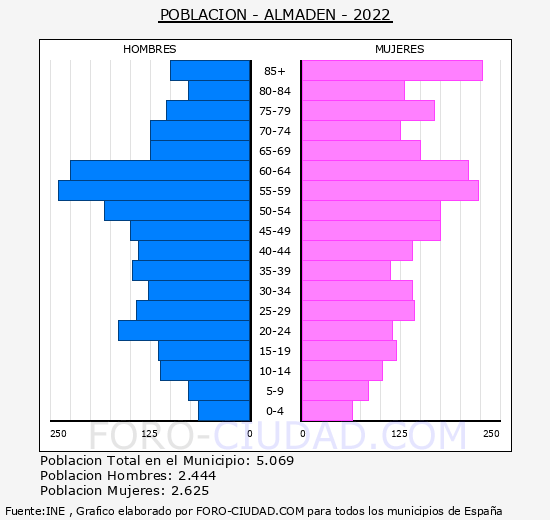 Almadén - Pirámide de población grupos quinquenales - Censo 2022