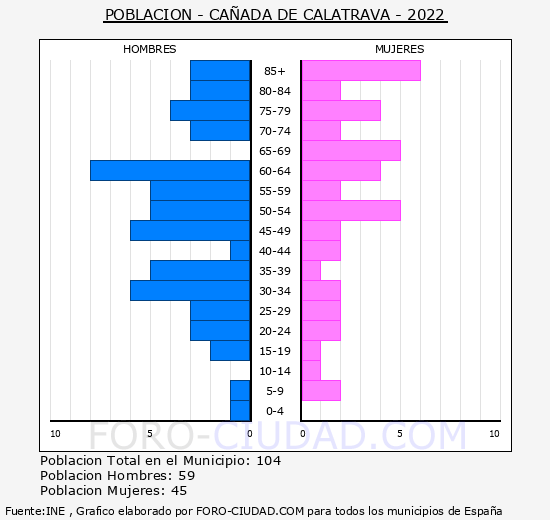 Cañada de Calatrava - Pirámide de población grupos quinquenales - Censo 2022