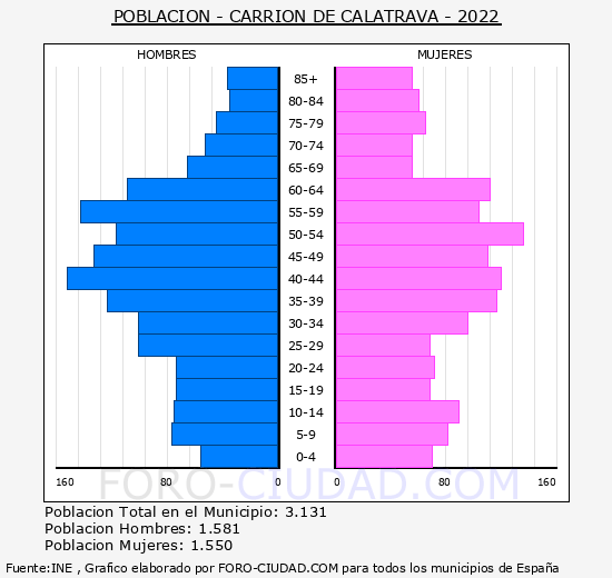 Carrión de Calatrava - Pirámide de población grupos quinquenales - Censo 2022