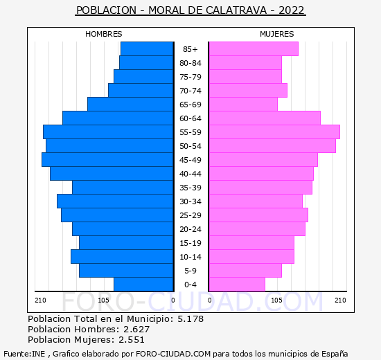 Moral de Calatrava - Pirámide de población grupos quinquenales - Censo 2022