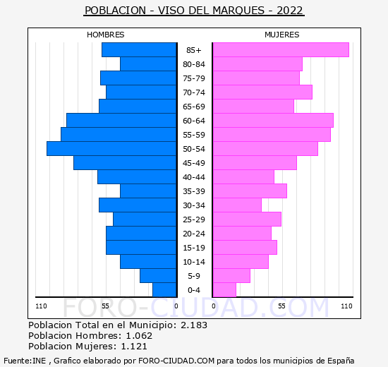 Viso del Marqués - Pirámide de población grupos quinquenales - Censo 2022