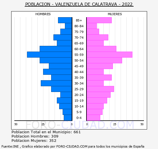 Valenzuela de Calatrava - Pirámide de población grupos quinquenales - Censo 2022