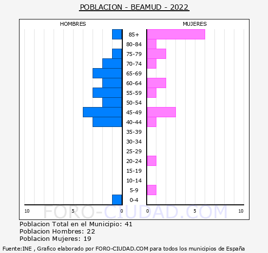 Beamud - Pirámide de población grupos quinquenales - Censo 2022