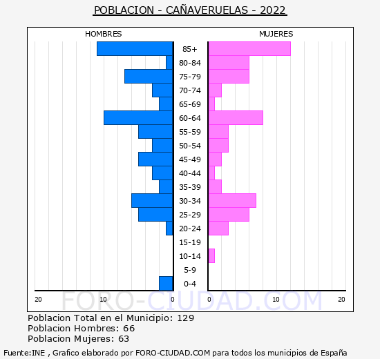 Cañaveruelas - Pirámide de población grupos quinquenales - Censo 2022