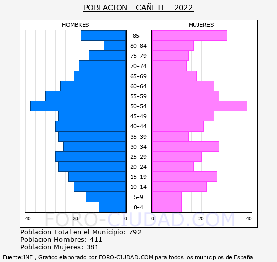 Cañete - Pirámide de población grupos quinquenales - Censo 2022