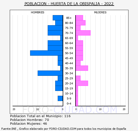 Huerta de la Obispalía - Pirámide de población grupos quinquenales - Censo 2022
