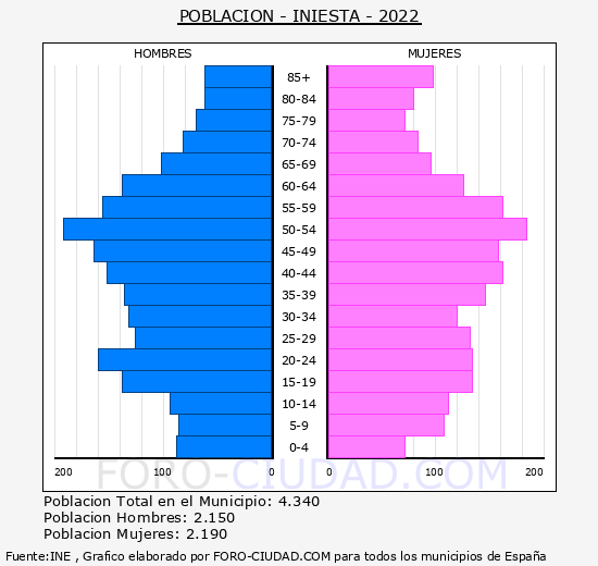 Iniesta - Pirámide de población grupos quinquenales - Censo 2022