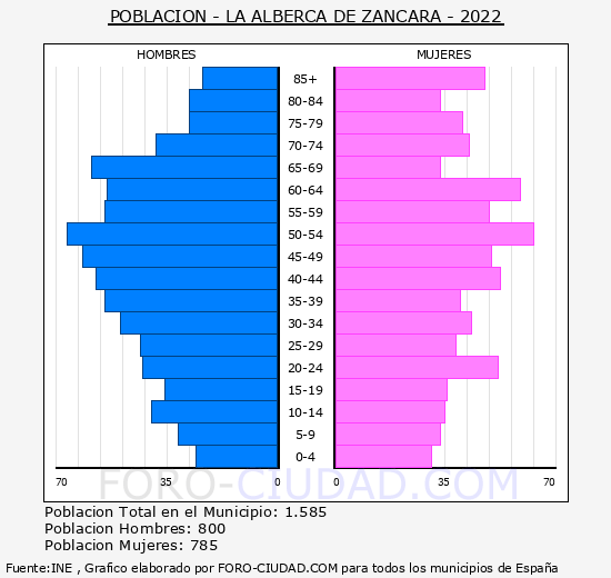 La Alberca de Záncara - Pirámide de población grupos quinquenales - Censo 2022