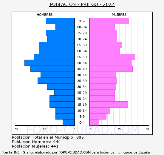 Priego - Pirámide de población grupos quinquenales - Censo 2022