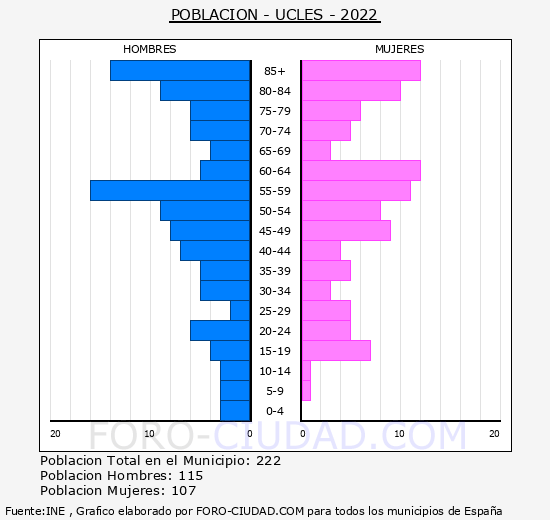 Uclés - Pirámide de población grupos quinquenales - Censo 2022