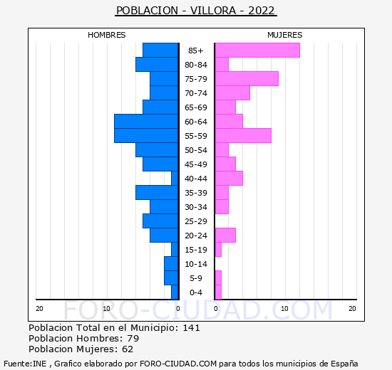 Víllora - Pirámide de población grupos quinquenales - Censo 2022