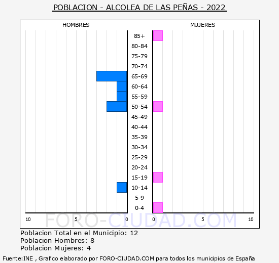 Alcolea de las Peñas - Pirámide de población grupos quinquenales - Censo 2022