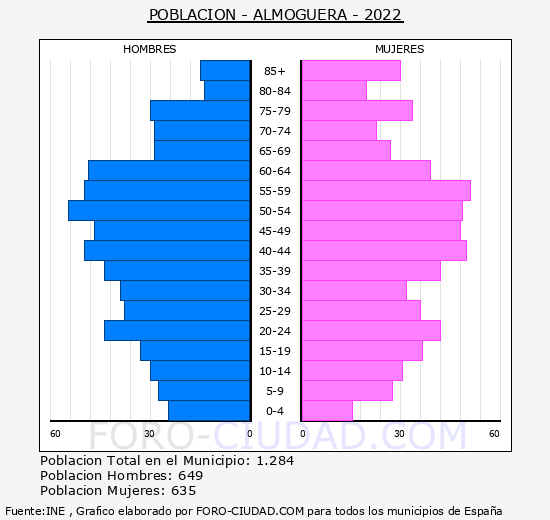 Almoguera - Pirámide de población grupos quinquenales - Censo 2022