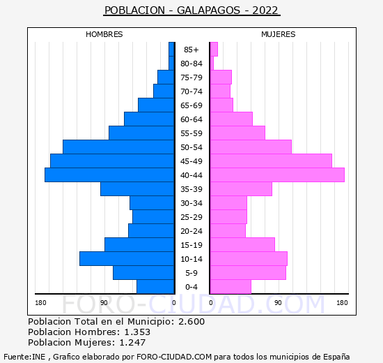 Galápagos - Pirámide de población grupos quinquenales - Censo 2022