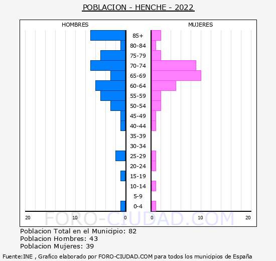 Henche - Pirámide de población grupos quinquenales - Censo 2022