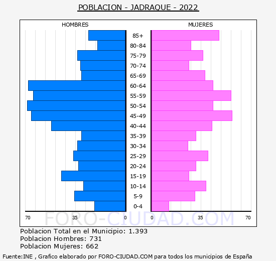 Jadraque - Pirámide de población grupos quinquenales - Censo 2022