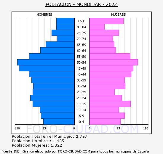 Mondéjar - Pirámide de población grupos quinquenales - Censo 2022