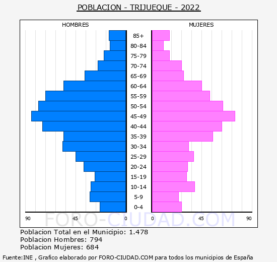 Trijueque - Pirámide de población grupos quinquenales - Censo 2022