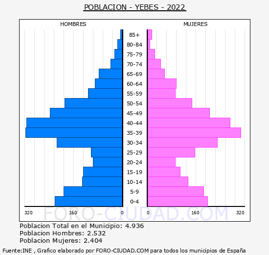 Yebes - Pirámide de población grupos quinquenales - Censo 2022