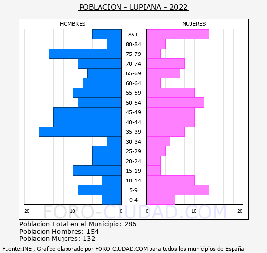 Lupiana - Pirámide de población grupos quinquenales - Censo 2022