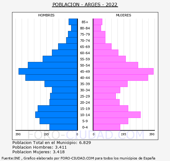 Argés - Pirámide de población grupos quinquenales - Censo 2022