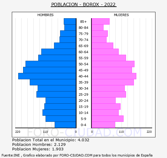 Borox - Pirámide de población grupos quinquenales - Censo 2022