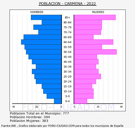 Carmena - Pirámide de población grupos quinquenales - Censo 2022