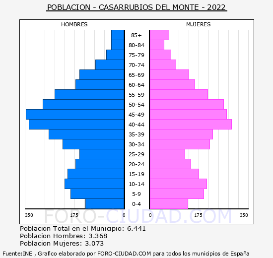 Casarrubios del Monte - Pirámide de población grupos quinquenales - Censo 2022