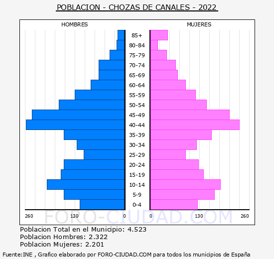 Chozas de Canales - Pirámide de población grupos quinquenales - Censo 2022